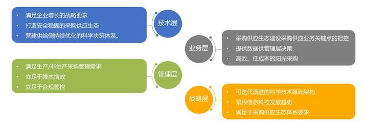 B2B電商進(jìn)階寶典 企業(yè)如何順勢(shì)而上擁抱B2B 3.0時(shí)代
