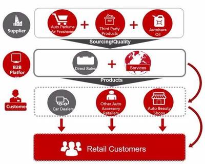 愛車小屋 從汽車用品B2B細分龍頭到美股IPO的進階之路